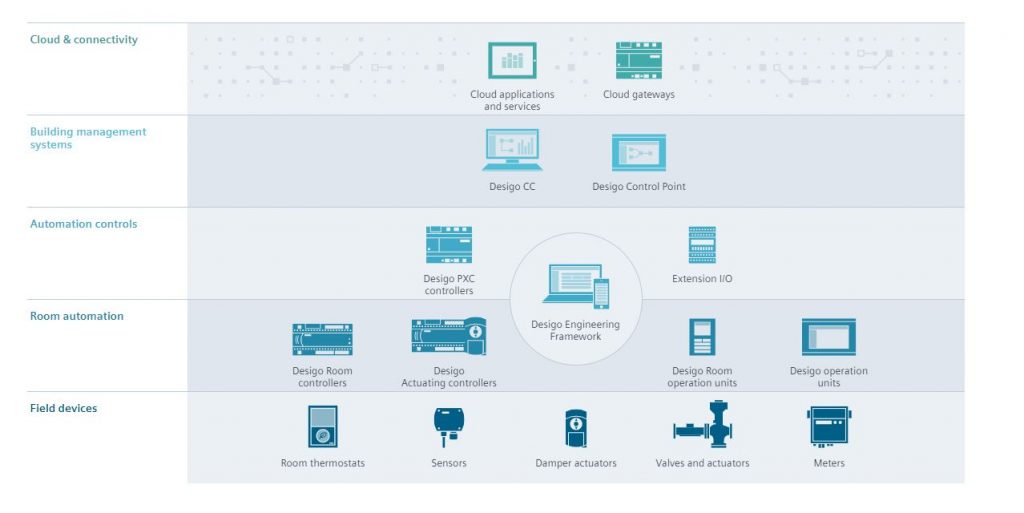 Siemens HVAC Building Management Systems - ATS Smart Building Solutions